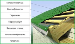 Оформление карниза крыши