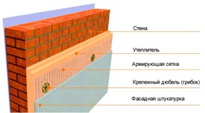 Технология мокрого фасада