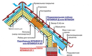 Процесс утепления