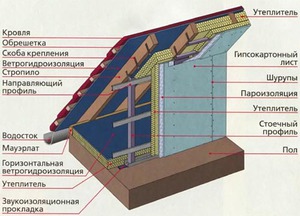 Чем утеплять крышу лучше