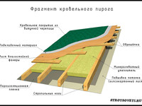 Как выглядит пирог крыши