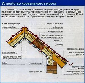 Правильный кровельный пирог.