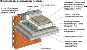 Плюсы инверсионной кровли