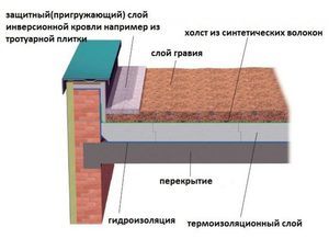 Разуклонка для инверсионной кровли