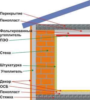 Утепление стен дома изнутри.