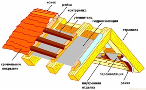 Как утеплить крышу