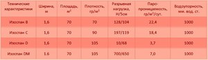 Свойства и характеристики Изоспана