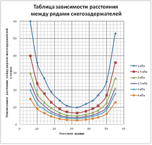 Расстояния между рядами