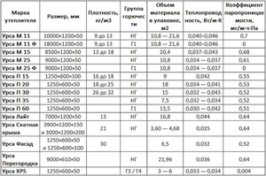 Утеплитель Кнауф