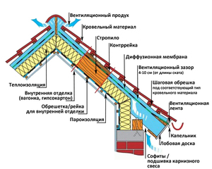 Лучшая пароизоляция для кровли 