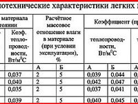 Свойства утеплителя Изовер