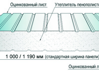 Вес сэндвич-панелей
