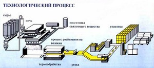 Этапы производства 