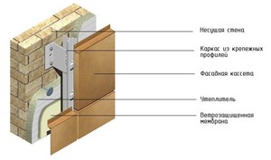 Система фасадов