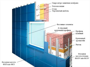 Виды вентилируемых фасадов