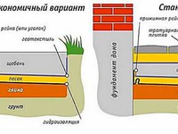 Как сделать отмостку на даче