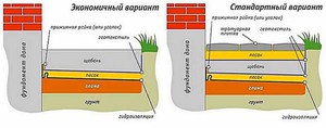 Как сделать отмостку на даче 