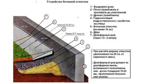 Схема отмостки