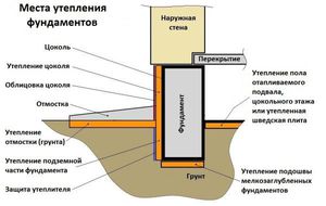 Техника утеплительных работ