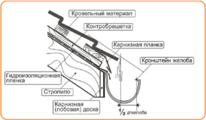 Как сделать водосток
