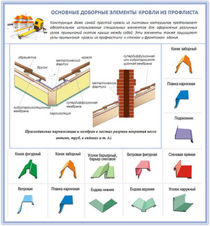 Элементы для крыш