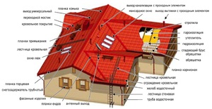 Основные формы кровли