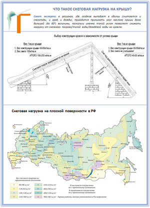 Слой снега на кровле