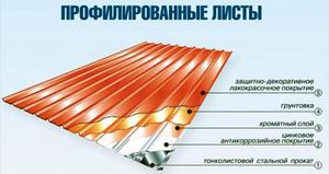 Плюсы профнастила