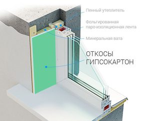 Как использовать гипсокартон