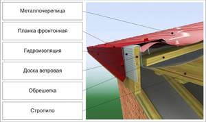 Ветровая планка на крышу