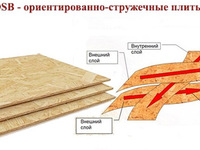 ОСБ (плиты)