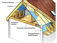 Утепление крыши