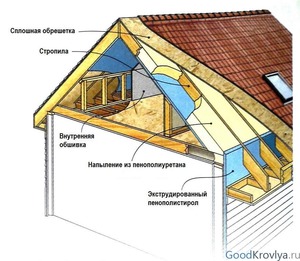 Утепление крыши
