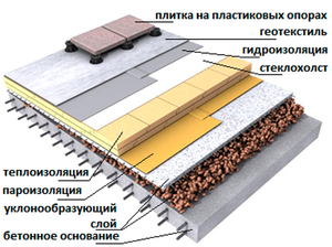 Кровельный пирог