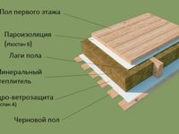 Способы укладки  пароизоляции