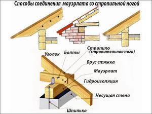 Материалы для возведения стропил