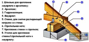 Крепление мауэрлата
