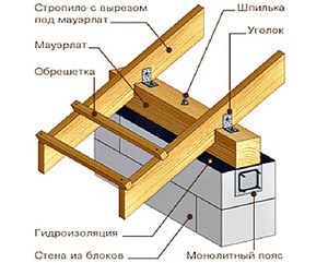 Особенности монтажа мауэрлата