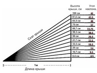 Как рассчитать угол уклона крыши