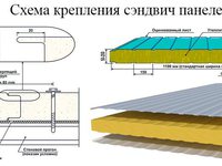 Схема крепления сэндвич - панелей