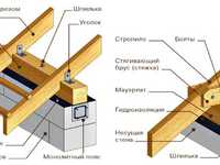 Стропильная система двухскатной крыши