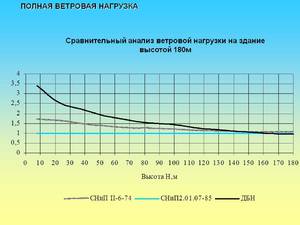 Нагрузка ветровая