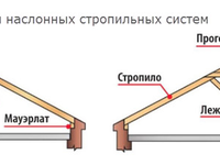 Особенности стропильной системы