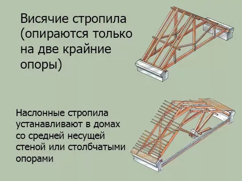 Наслонные стропила